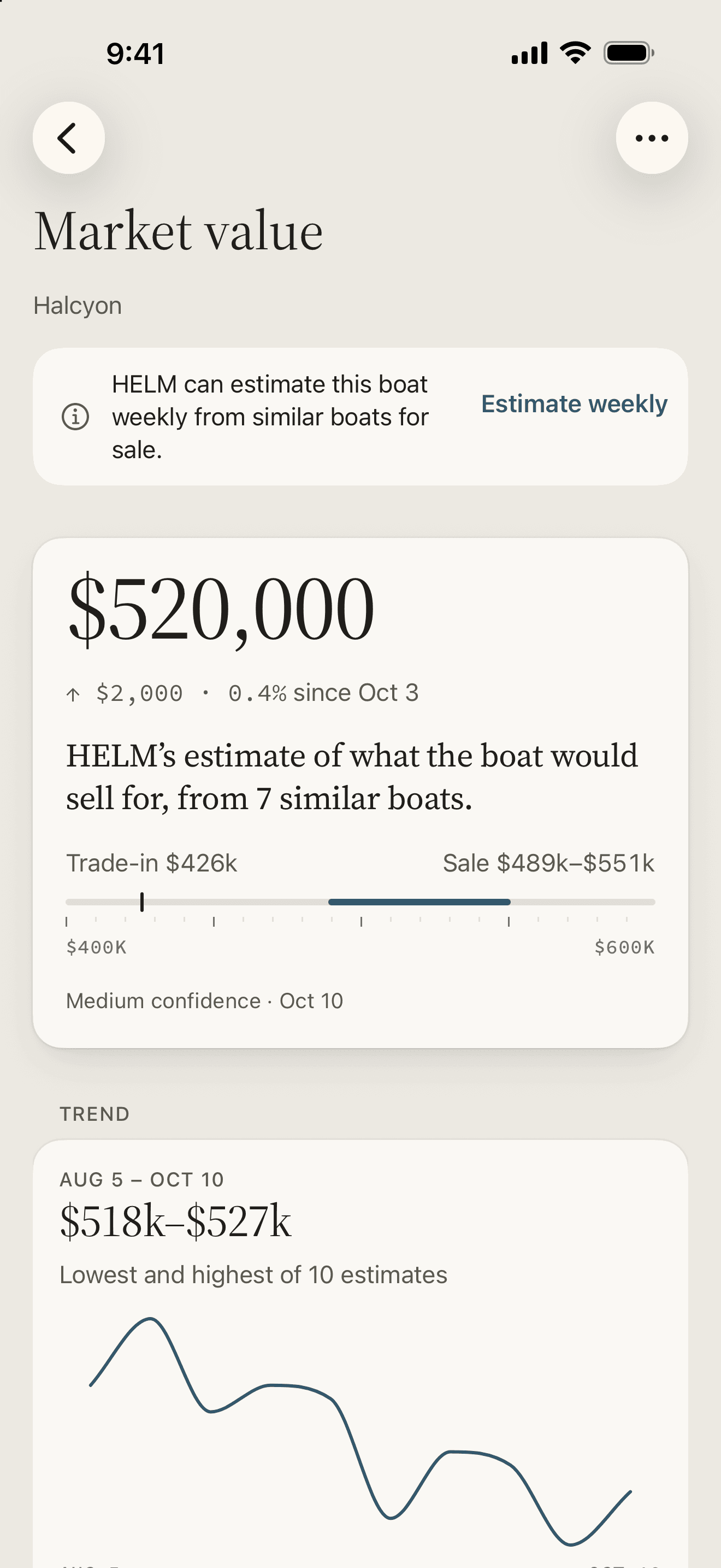 The Market value screen for Halcyon: HELM’s estimate of $520,000 from 7 similar boats, up $2,000 since October 3, with a trade-in figure of $426k, a sale range of $489k to $551k, medium confidence, and a trend chart of the last ten estimates.